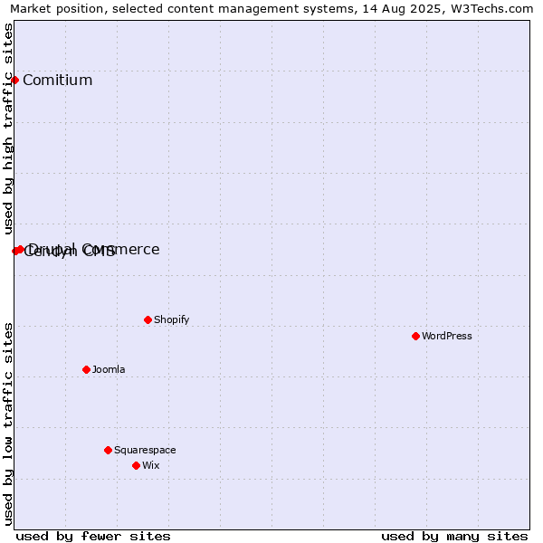 Market position of Drupal Commerce vs. Cendyn CMS vs. Comitium