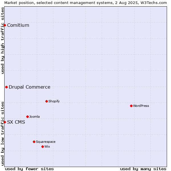 Market position of Drupal Commerce vs. Comitium vs. SX CMS