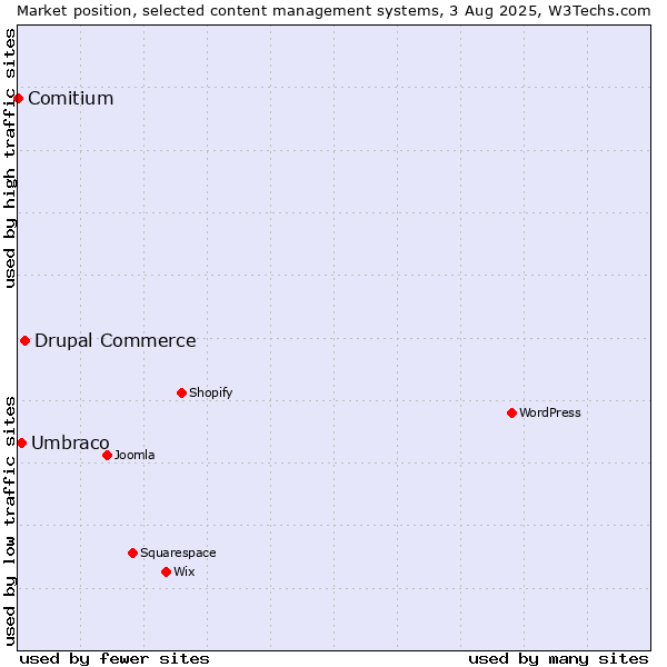 Market position of Drupal Commerce vs. Umbraco vs. Comitium