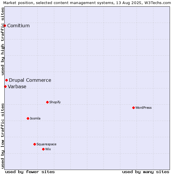 Market position of Drupal Commerce vs. Varbase vs. Comitium