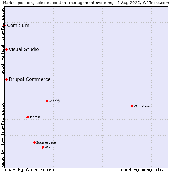 Market position of Visual Studio vs. Drupal Commerce vs. Comitium