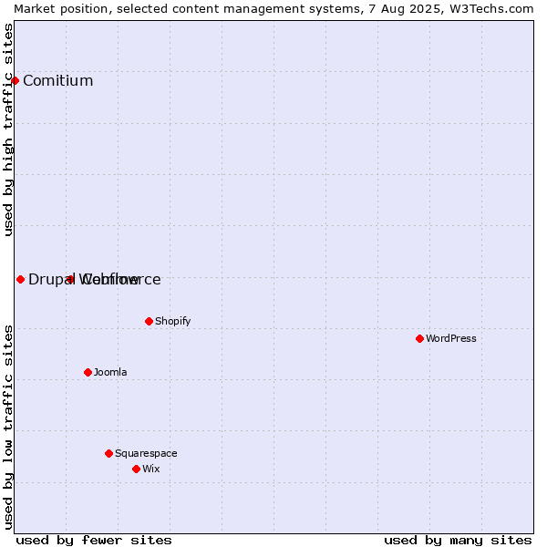 Market position of Webflow vs. Drupal Commerce vs. Comitium