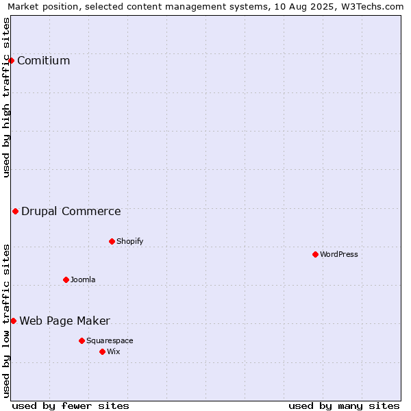 Market position of Drupal Commerce vs. Web Page Maker vs. Comitium