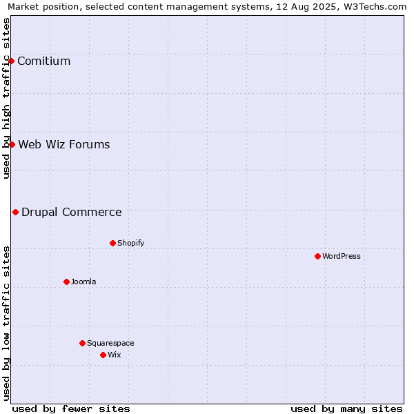 Market position of Drupal Commerce vs. Web Wiz Forums vs. Comitium