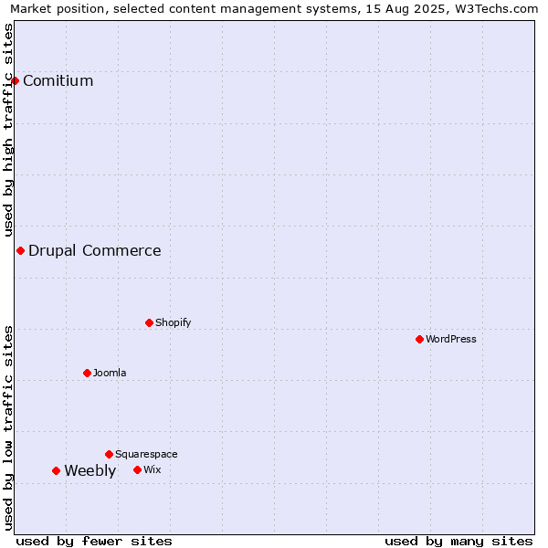 Market position of Weebly vs. Drupal Commerce vs. Comitium