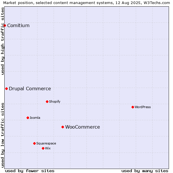 Market position of WooCommerce vs. Drupal Commerce vs. Comitium