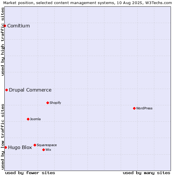 Market position of Drupal Commerce vs. Hugo Blox vs. Comitium
