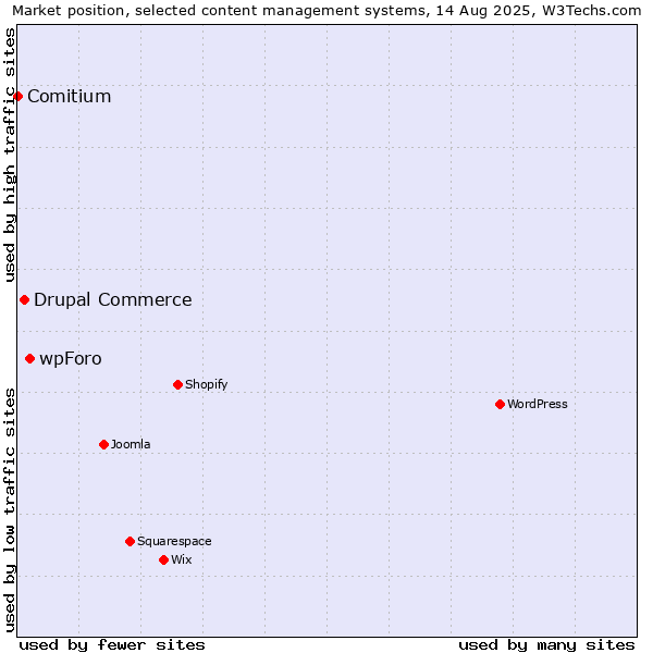Market position of wpForo vs. Drupal Commerce vs. Comitium