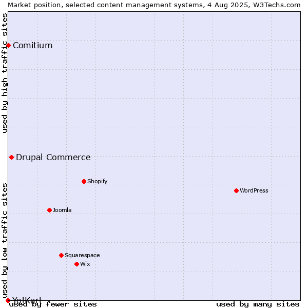 Market position of Drupal Commerce vs. Comitium vs. Yo!Kart