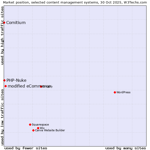 Market position of modified eCommerce vs. PHP-Nuke vs. Comitium