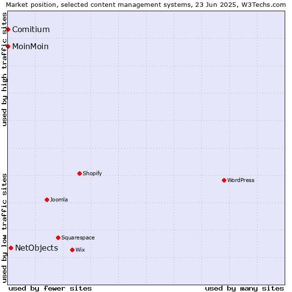 Market position of NetObjects vs. MoinMoin vs. Comitium