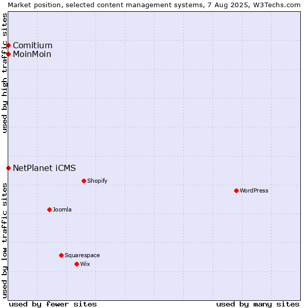 Market position of NetPlanet iCMS vs. MoinMoin vs. Comitium