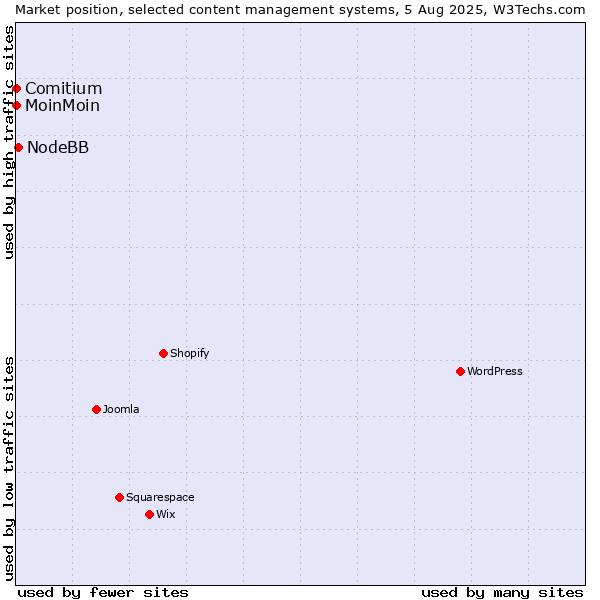 Market position of NodeBB vs. MoinMoin vs. Comitium
