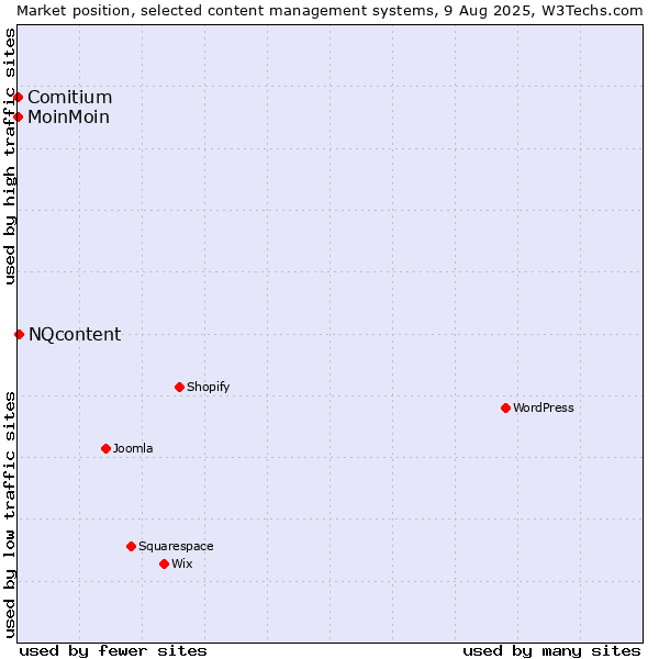Market position of NQcontent vs. MoinMoin vs. Comitium