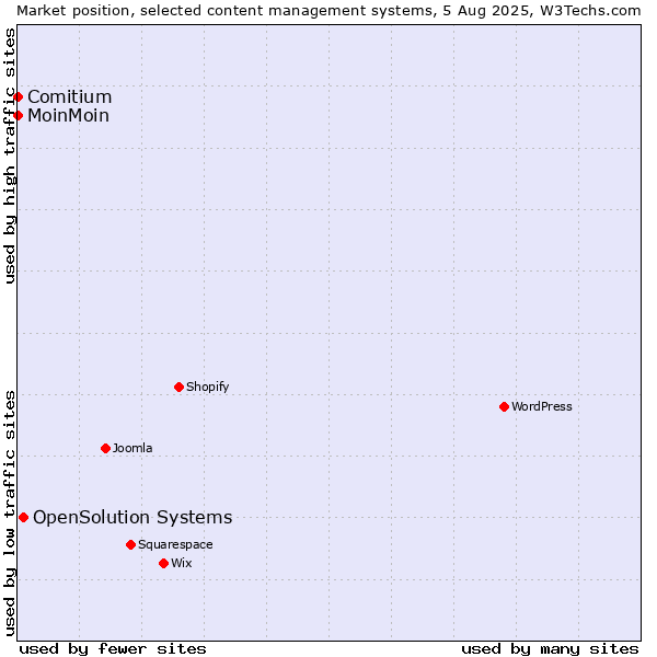 Market position of OpenSolution Systems vs. MoinMoin vs. Comitium