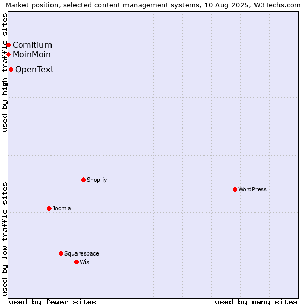 Market position of OpenText vs. MoinMoin vs. Comitium