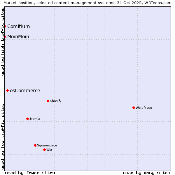 Market position of osCommerce vs. MoinMoin vs. Comitium