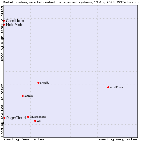 Market position of PageCloud vs. MoinMoin vs. Comitium