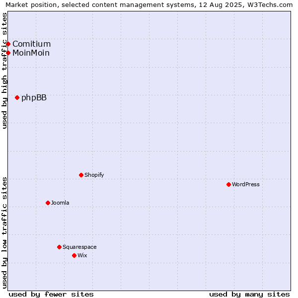 Market position of phpBB vs. MoinMoin vs. Comitium