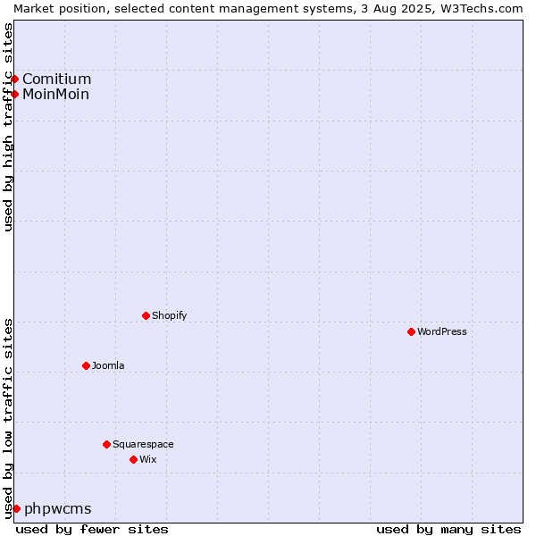 Market position of phpwcms vs. MoinMoin vs. Comitium