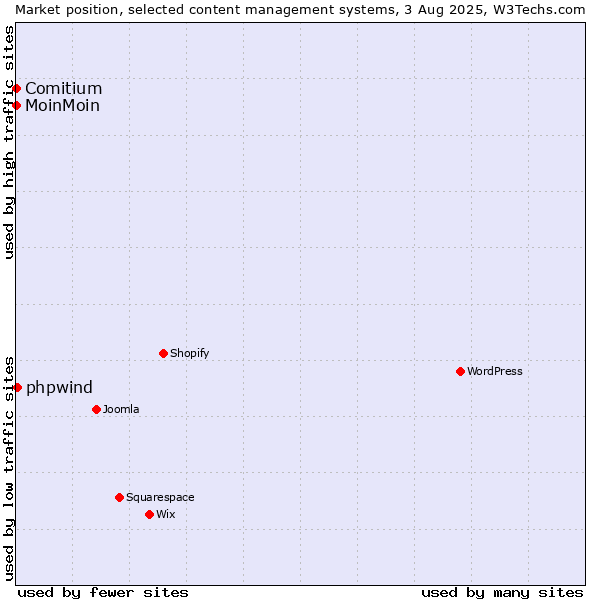 Market position of phpwind vs. MoinMoin vs. Comitium