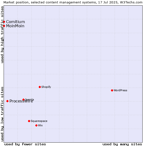 Market position of ProcessWire vs. MoinMoin vs. Comitium