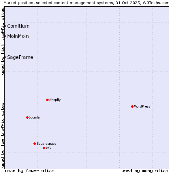 Market position of MoinMoin vs. Comitium vs. SageFrame
