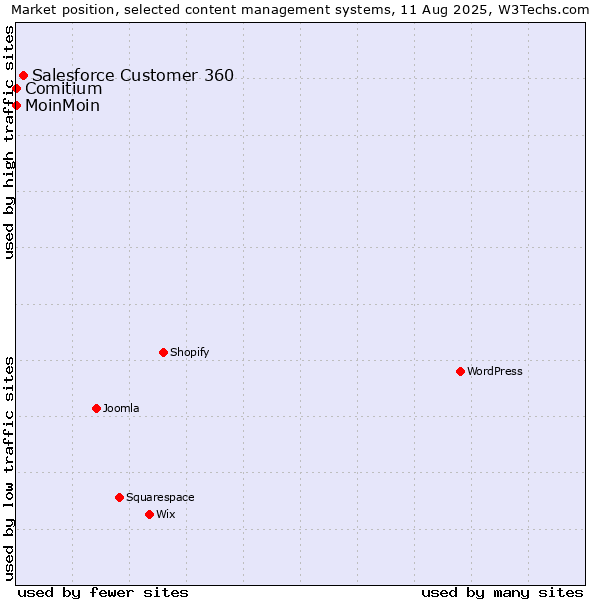 Market position of Salesforce Customer 360 vs. MoinMoin vs. Comitium