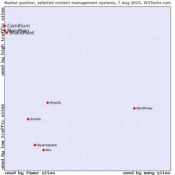 Market position of SharePoint vs. MoinMoin vs. Comitium