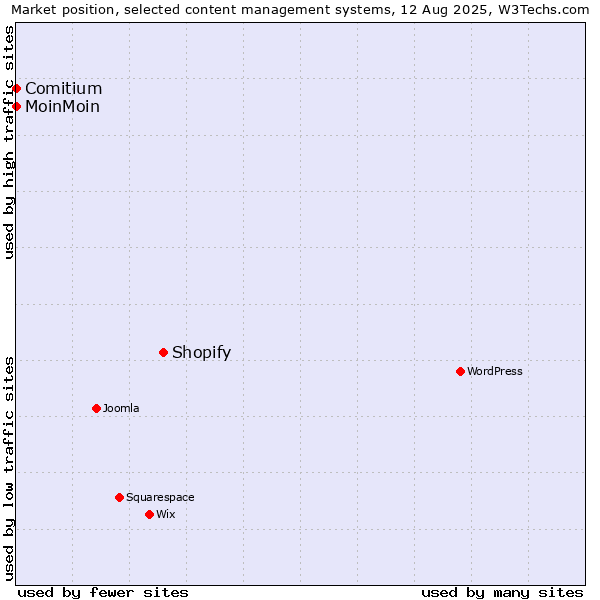 Market position of Shopify vs. MoinMoin vs. Comitium