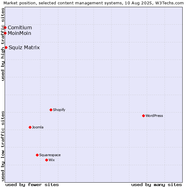 Market position of Squiz Matrix vs. MoinMoin vs. Comitium