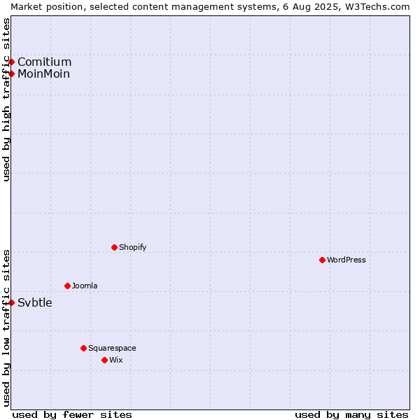 Market position of MoinMoin vs. Comitium vs. Svbtle