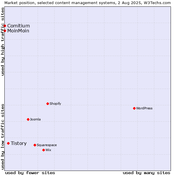 Market position of Tistory vs. MoinMoin vs. Comitium