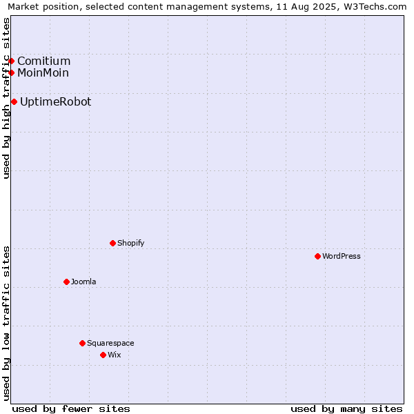 Market position of UptimeRobot vs. MoinMoin vs. Comitium