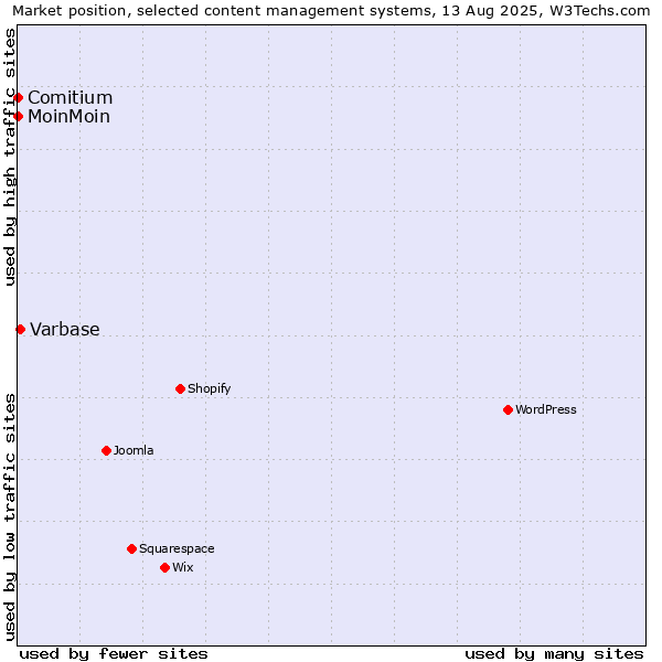 Market position of Varbase vs. MoinMoin vs. Comitium