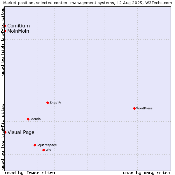 Market position of Visual Page vs. MoinMoin vs. Comitium
