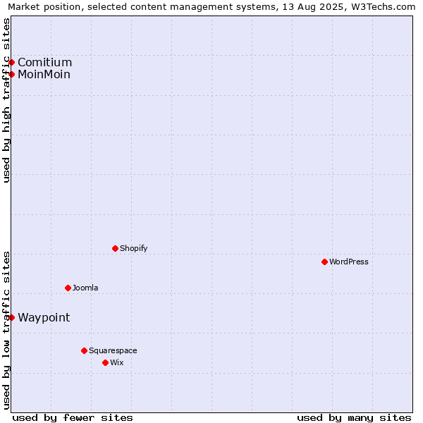 Market position of MoinMoin vs. Comitium vs. Waypoint