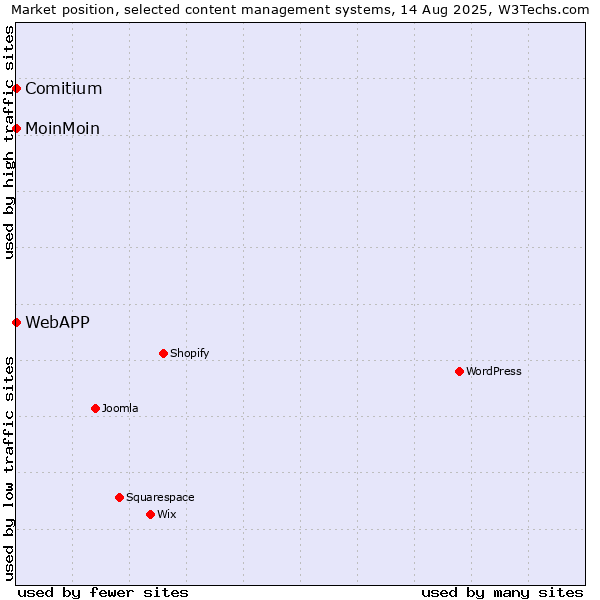 Market position of MoinMoin vs. Comitium vs. WebAPP