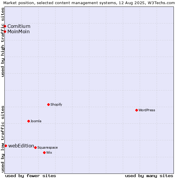 Market position of webEdition vs. MoinMoin vs. Comitium