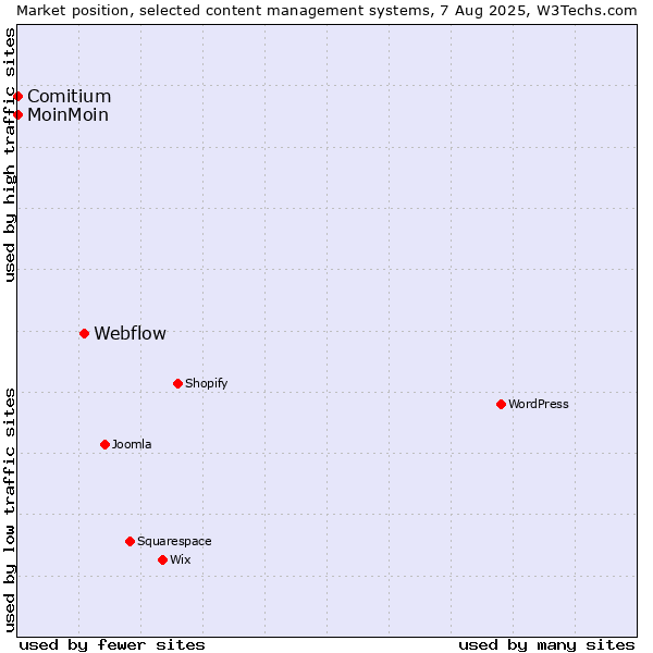 Market position of Webflow vs. MoinMoin vs. Comitium