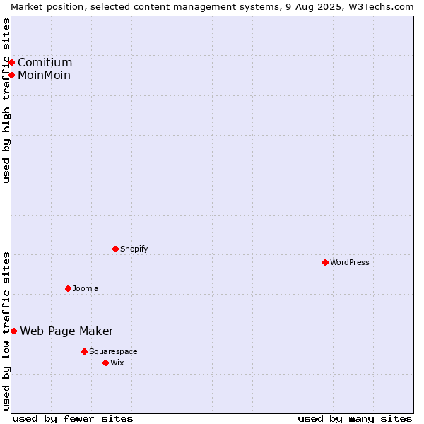 Market position of Web Page Maker vs. MoinMoin vs. Comitium
