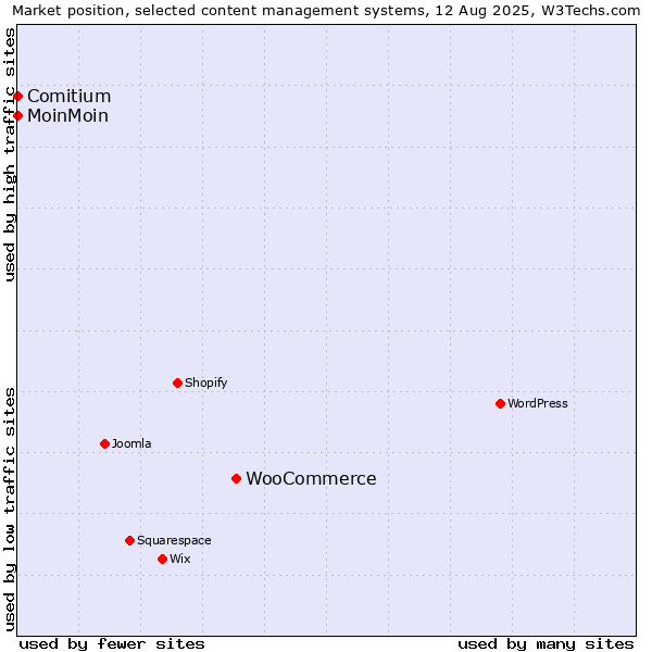 Market position of WooCommerce vs. MoinMoin vs. Comitium