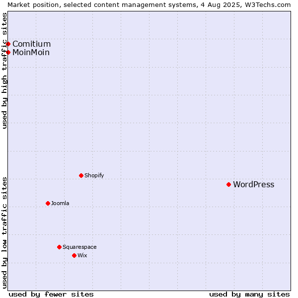 Market position of WordPress vs. MoinMoin vs. Comitium