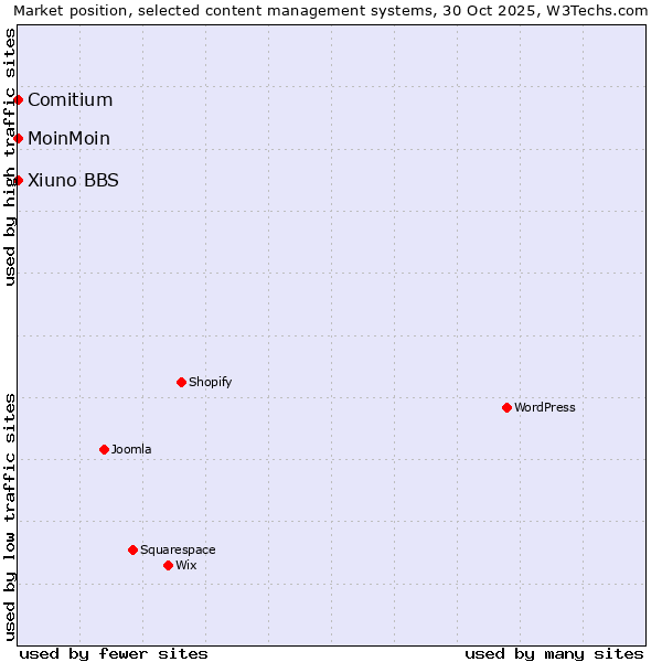Market position of MoinMoin vs. Comitium vs. Xiuno BBS
