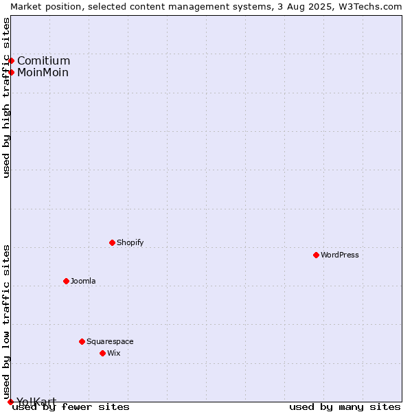 Market position of MoinMoin vs. Comitium vs. Yo!Kart