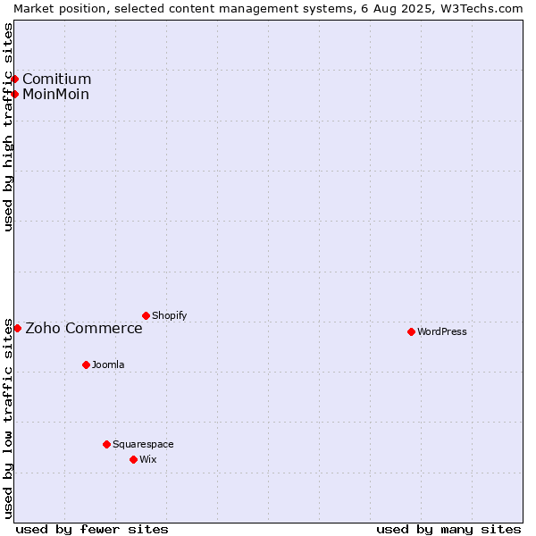 Market position of Zoho Commerce vs. MoinMoin vs. Comitium
