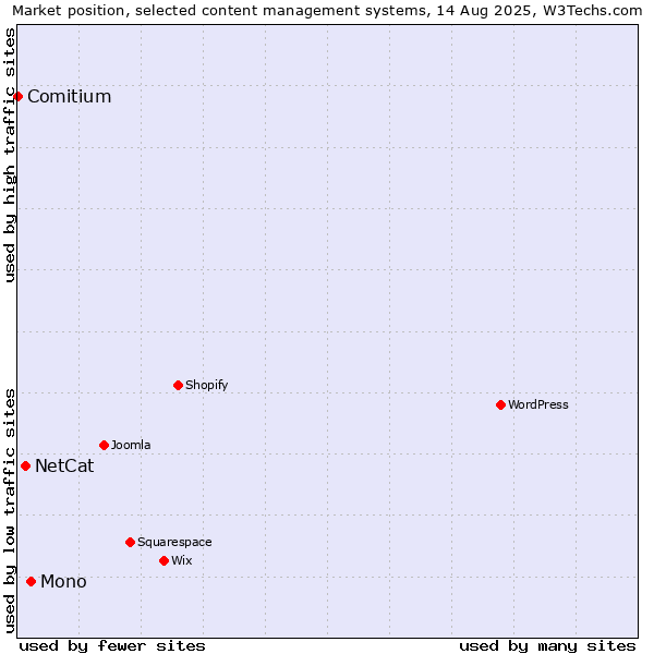 Market position of Mono vs. NetCat vs. Comitium