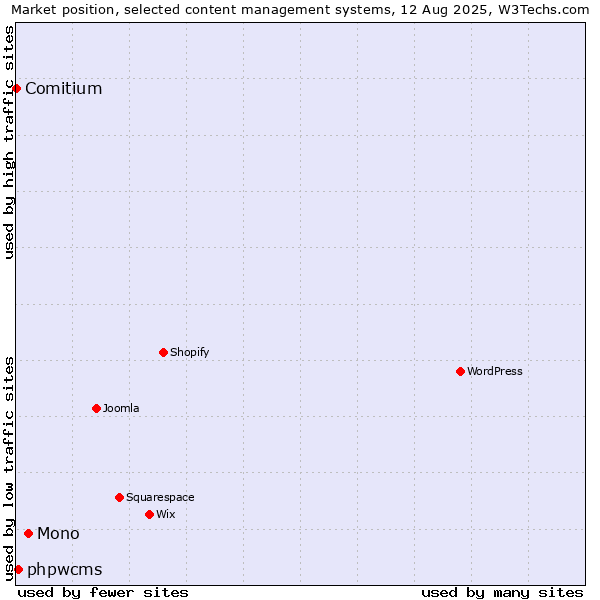 Market position of Mono vs. phpwcms vs. Comitium