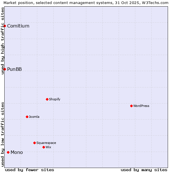 Market position of Mono vs. PunBB vs. Comitium