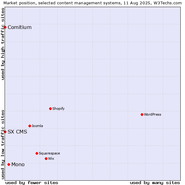 Market position of Mono vs. Comitium vs. SX CMS